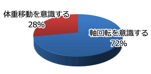 ゴルフ ドライバーは体重移動を意識する しない 体重移動のコツについても