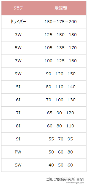 女性ゴルファーのドライバー アイアンの平均飛距離 ヘッドスピードの平均と目安も