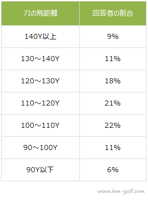 女性ゴルファーのドライバー アイアンの平均飛距離 ヘッドスピードの平均と目安も