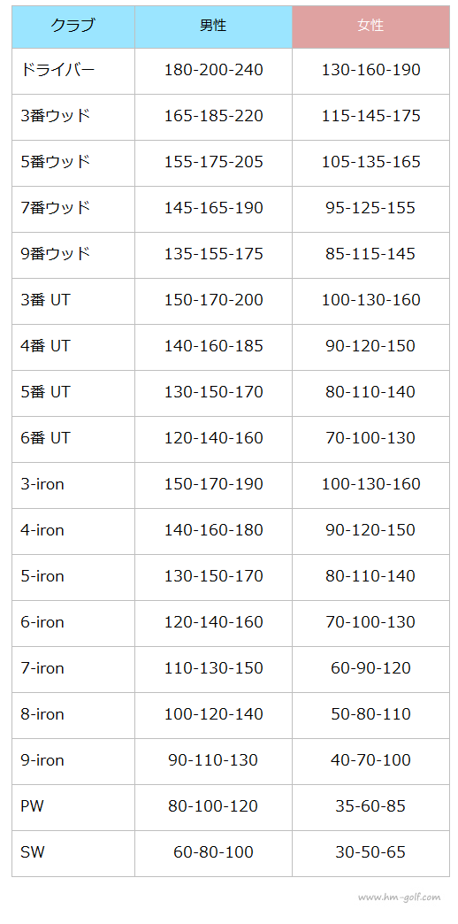 ゴルフクラブの飛距離の目安 一覧表 ドライバー フェアウェイウッド アイアン他