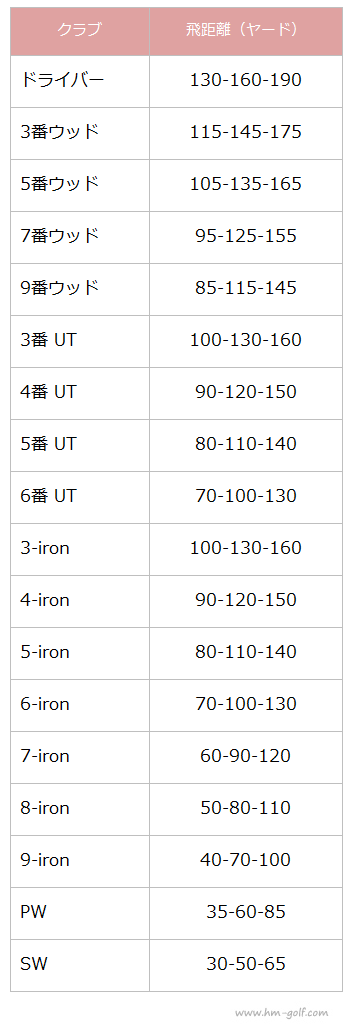 女性ゴルファーのドライバー アイアンの平均飛距離 ヘッドスピードの平均と目安も