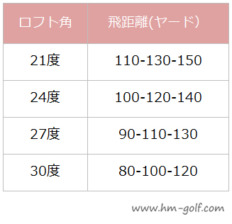 クラブ 飛 距離 目安