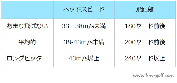 ユーティリティとショートウッド（7、9番ウッド）の飛距離の目安一覧表（UTは3、4、5、6番の飛距離）