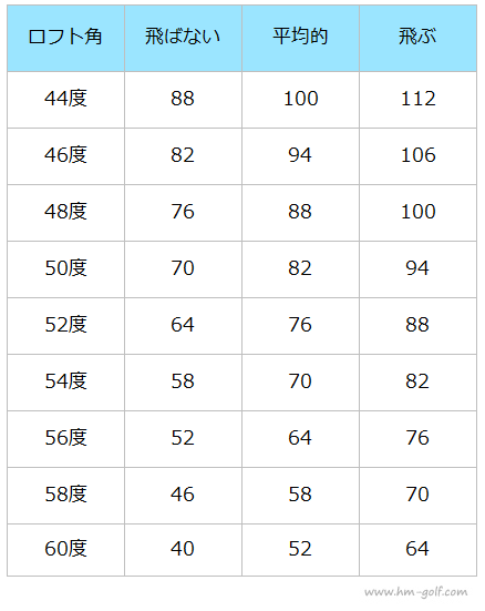 ウェッジの飛距離の目安一覧表 48 50 52 54 56 58 60度 ゴルフ総研