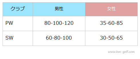 ピッチングウェッジ サンドウェッジの飛距離の目安一覧表 ゴルフ総研
