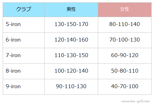 アイアン 5 6 7 8 9番アイアン の飛距離の目安 一覧表 ゴルフ総研