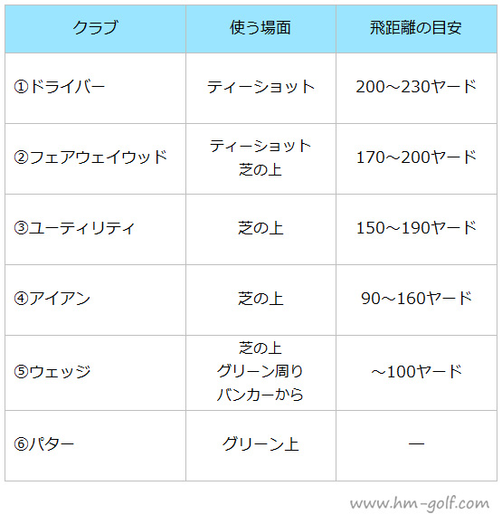 クラブ 飛 距離 目安