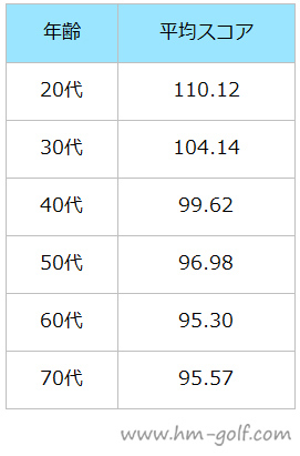ゴルフ歴3年の平均スコアと100切りまでの期間 年数について ゴルフ総研