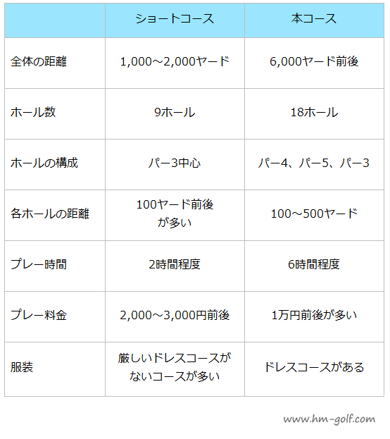 ショートホールは何ヤード？