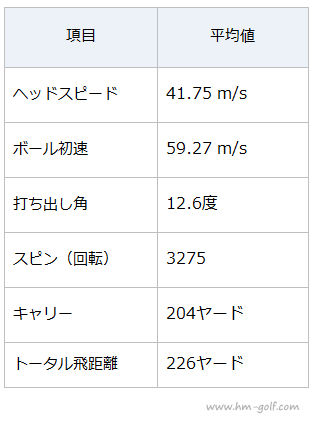 ゴルフ ドライバーのヘッドスピードの平均値はどの位か 男性ゴルファーの平均ヘッドスピードのデータ