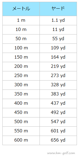 ヤードとは 1ヤードは何メートル よくわかる ゴルフ用語集