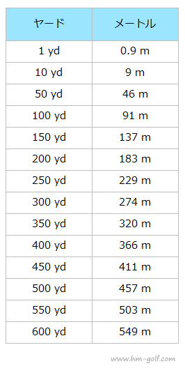 1ヤード 50ヤード 100ヤード 0ヤード 300ヤードは何メートル 早見表 ゴルフの豆知識 雑学