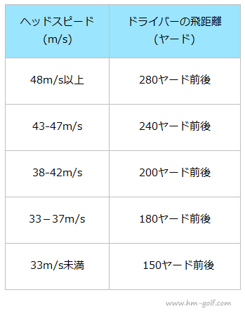 ヘッドスピード別 ドライバーの飛距離の目安一覧 Hs 30台 40 42 43 45 47 48 49他