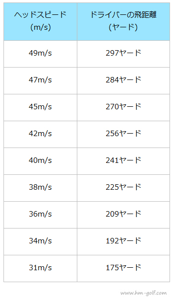 ヘッドスピード別 ドライバーの飛距離の目安一覧 Hs 30台 40 42 43 45 47 48 49他