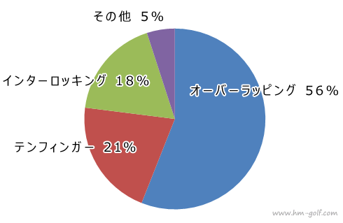 ゴルフのグリップの握り方 ゴルフクラブの持ち方 3つの種類 おすすめは